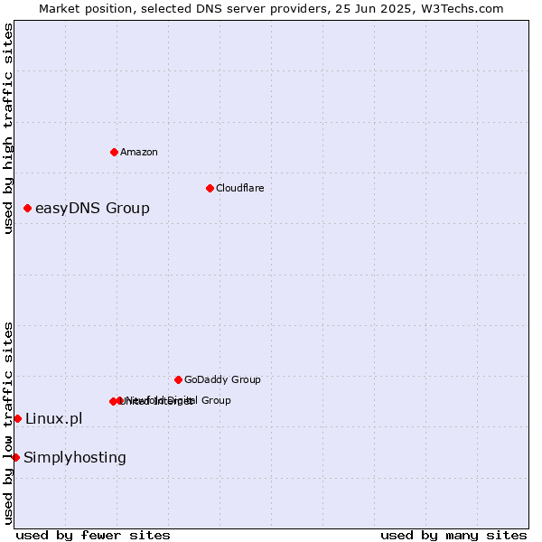 Market position of easyDNS Group vs. Linux.pl vs. Simplyhosting