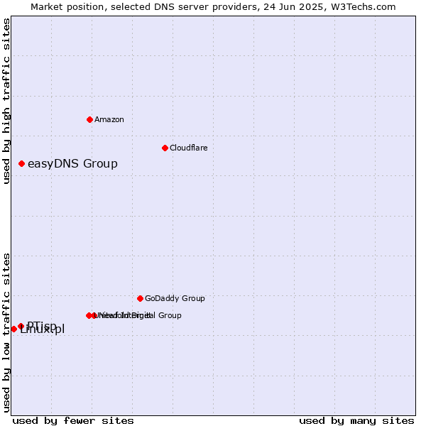 Market position of easyDNS Group vs. PTisp vs. Linux.pl