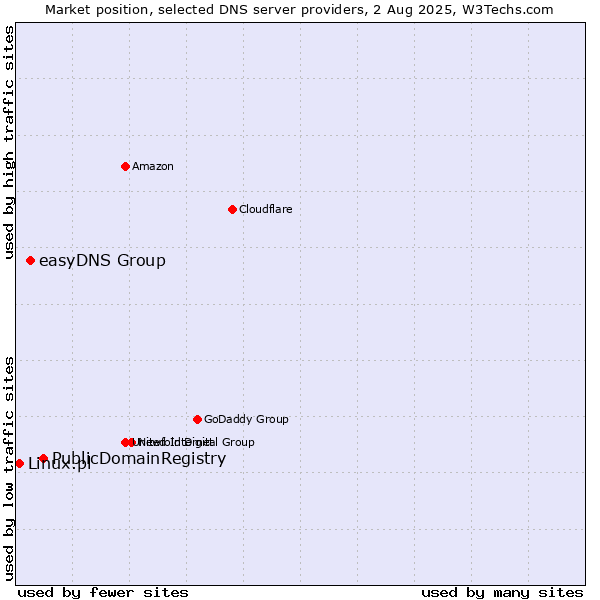 Market position of PublicDomainRegistry vs. easyDNS Group vs. Linux.pl