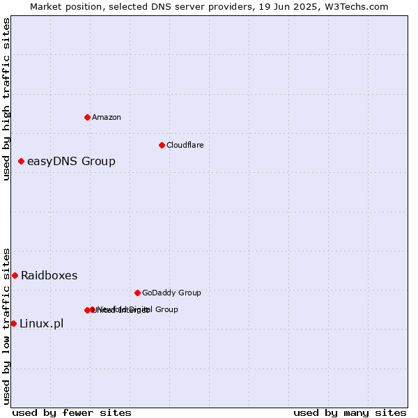 Market position of easyDNS Group vs. Raidboxes vs. Linux.pl