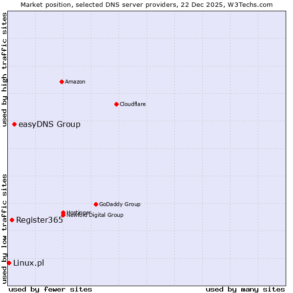 Market position of easyDNS Group vs. Register365 vs. Linux.pl