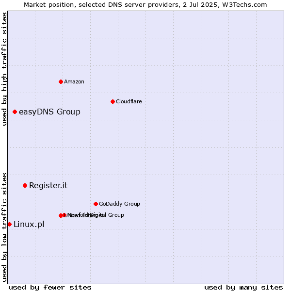 Market position of Register.it vs. easyDNS Group vs. Linux.pl