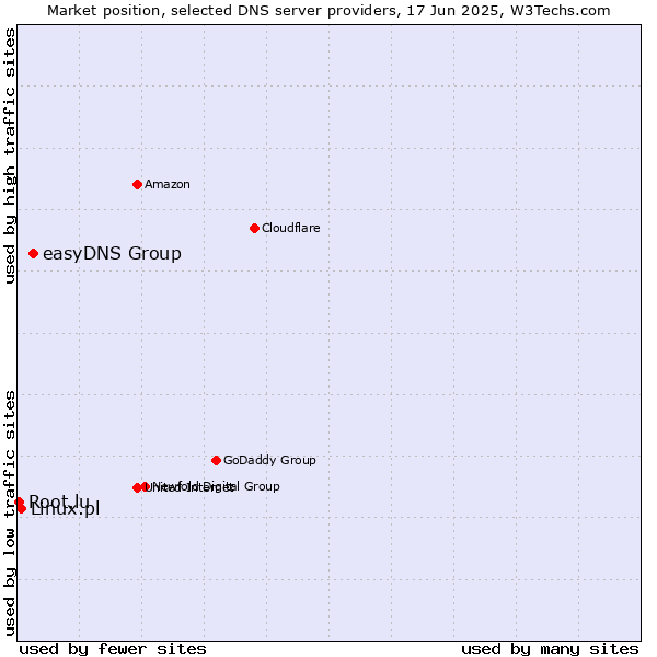 Market position of easyDNS Group vs. Linux.pl vs. Root.lu