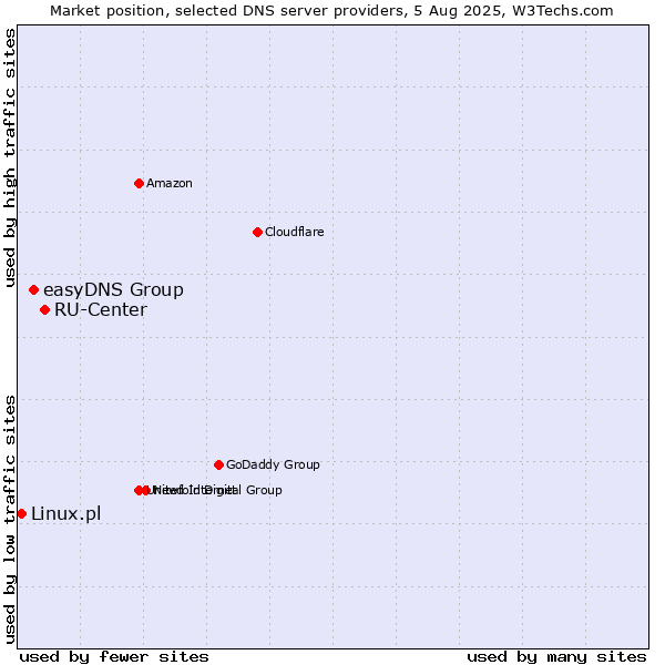 Market position of RU-Center vs. easyDNS Group vs. Linux.pl
