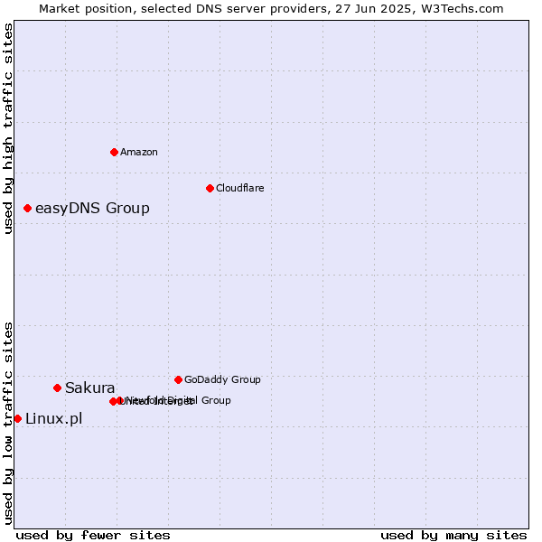 Market position of Sakura vs. easyDNS Group vs. Linux.pl