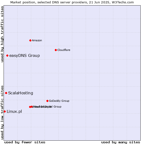Market position of easyDNS Group vs. ScalaHosting vs. Linux.pl