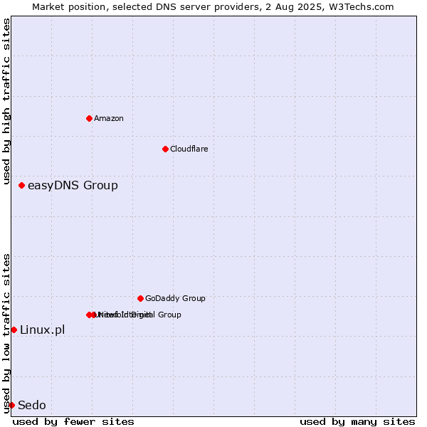 Market position of easyDNS Group vs. Linux.pl vs. Sedo