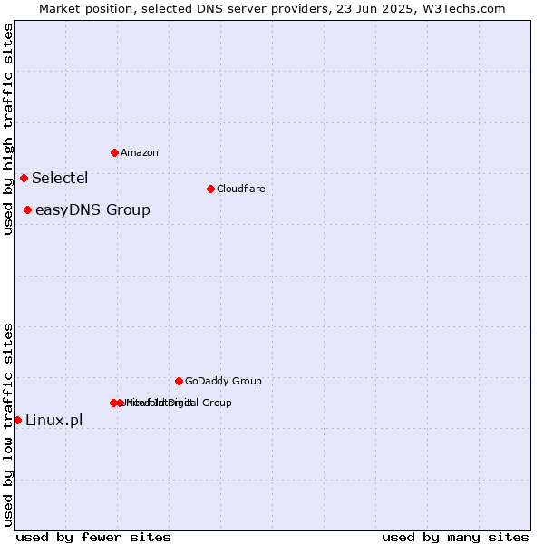 Market position of easyDNS Group vs. Selectel vs. Linux.pl