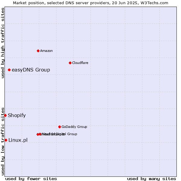 Market position of easyDNS Group vs. Linux.pl vs. Shopify