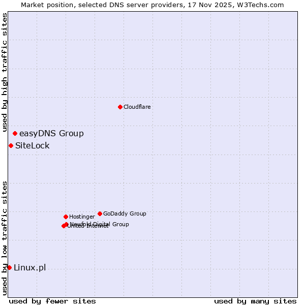 Market position of easyDNS Group vs. SiteLock vs. Linux.pl