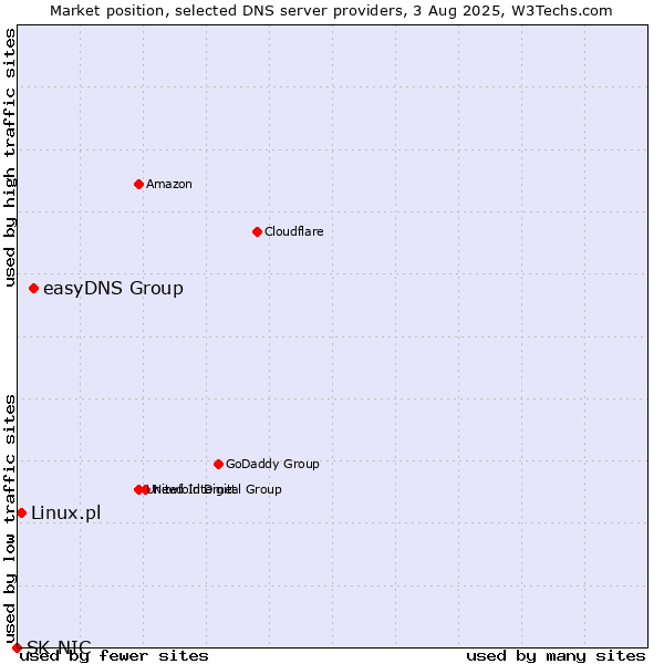 Market position of easyDNS Group vs. Linux.pl vs. SK-NIC