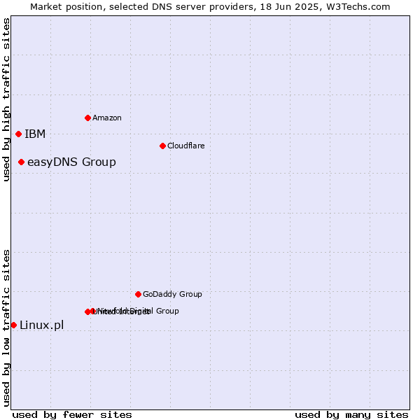 Market position of easyDNS Group vs. IBM vs. Linux.pl