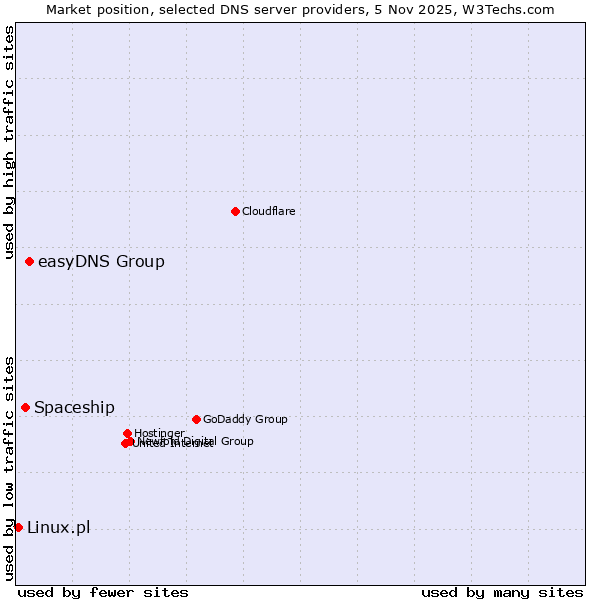 Market position of easyDNS Group vs. Spaceship vs. Linux.pl