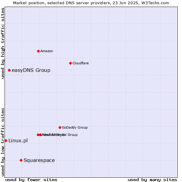 Market position of Squarespace vs. easyDNS Group vs. Linux.pl