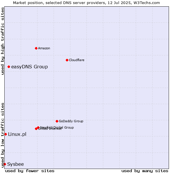 Market position of easyDNS Group vs. Linux.pl vs. Sysbee