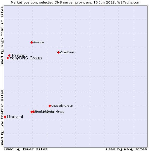 Market position of Tencent vs. easyDNS Group vs. Linux.pl