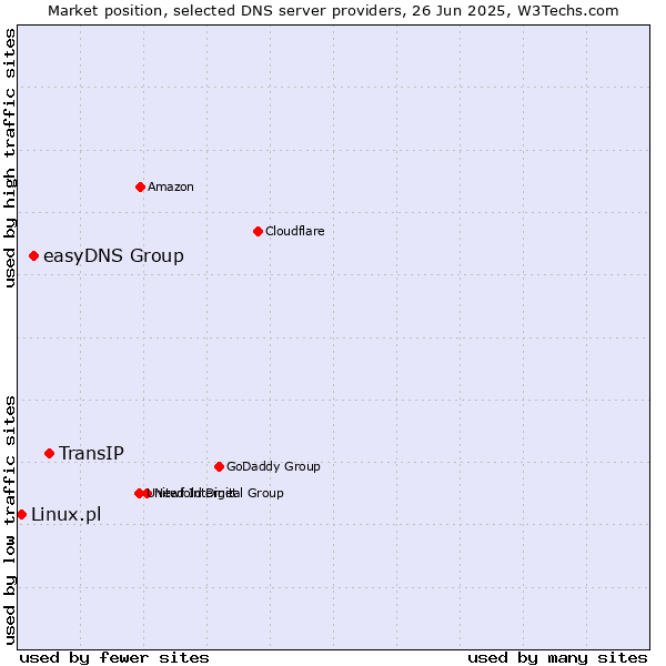 Market position of TransIP vs. easyDNS Group vs. Linux.pl