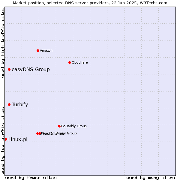 Market position of easyDNS Group vs. Turbify vs. Linux.pl