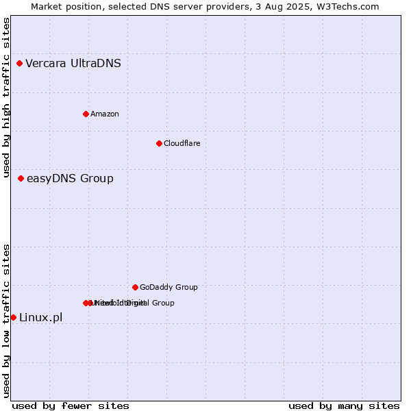 Market position of easyDNS Group vs. Vercara UltraDNS vs. Linux.pl