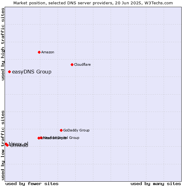 Market position of easyDNS Group vs. Uniweb vs. Linux.pl