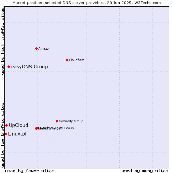 Market position of easyDNS Group vs. UpCloud vs. Linux.pl