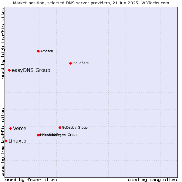 Market position of Vercel vs. easyDNS Group vs. Linux.pl