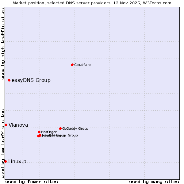 Market position of easyDNS Group vs. Vianova vs. Linux.pl