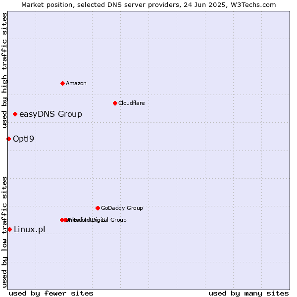 Market position of easyDNS Group vs. Linux.pl vs. Opti9