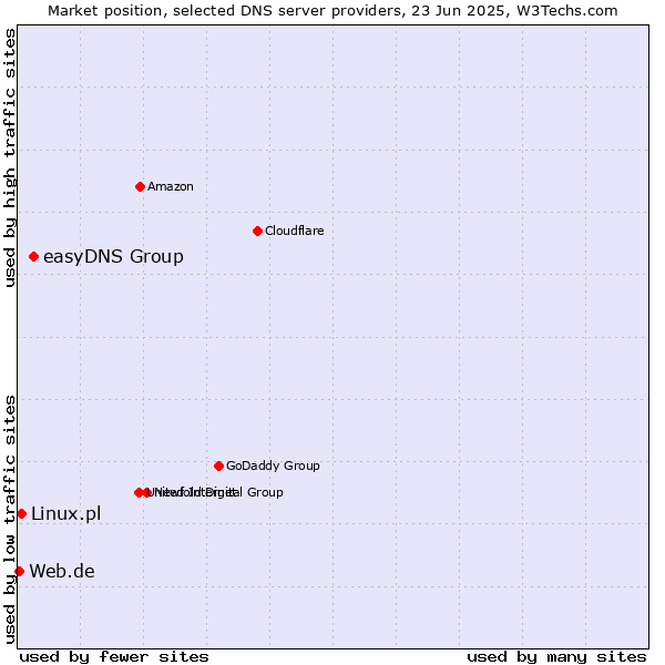 Market position of easyDNS Group vs. Linux.pl vs. Web.de
