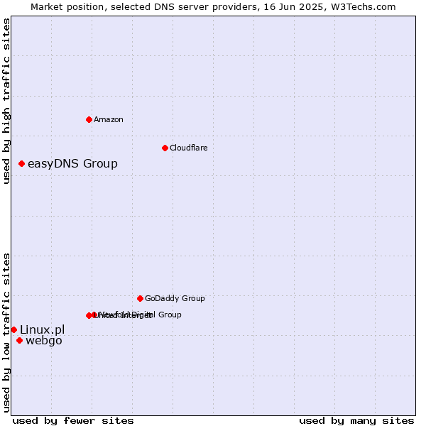 Market position of easyDNS Group vs. webgo vs. Linux.pl