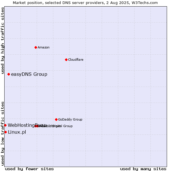 Market position of easyDNS Group vs. Linux.pl vs. WebHostingBuzz