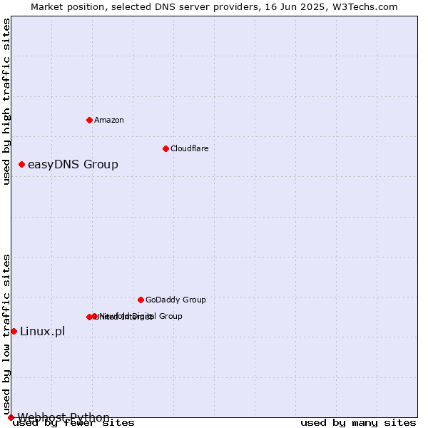 Market position of easyDNS Group vs. Linux.pl vs. Webhost Python