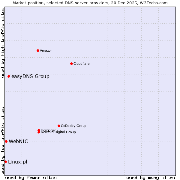Market position of easyDNS Group vs. WebNIC vs. Linux.pl