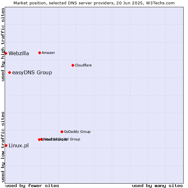 Market position of easyDNS Group vs. Linux.pl vs. Webzilla