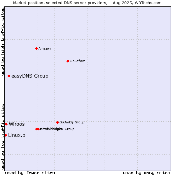 Market position of easyDNS Group vs. Wiroos vs. Linux.pl