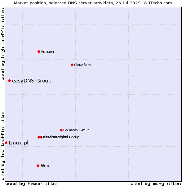 Market position of Wix vs. easyDNS Group vs. Linux.pl