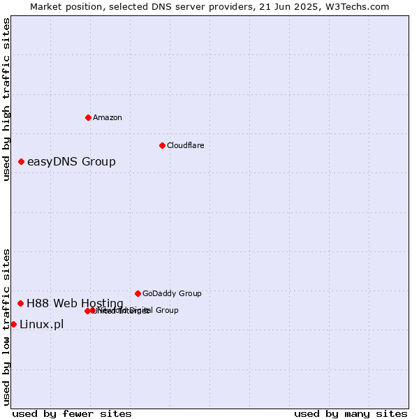 Market position of easyDNS Group vs. H88 Web Hosting vs. Linux.pl