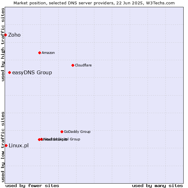 Market position of easyDNS Group vs. Linux.pl vs. Zoho