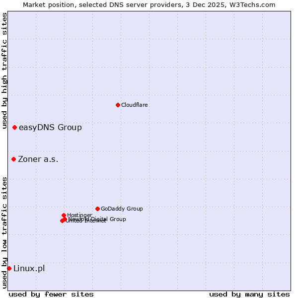 Market position of easyDNS Group vs. Zoner a.s. vs. Linux.pl