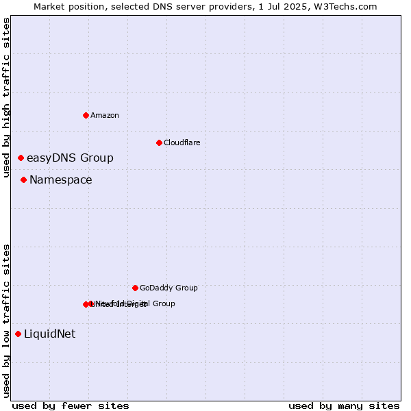 Market position of Namespace vs. easyDNS Group vs. LiquidNet