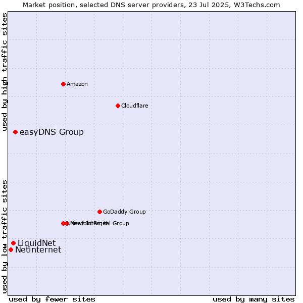 Market position of easyDNS Group vs. LiquidNet vs. Netinternet