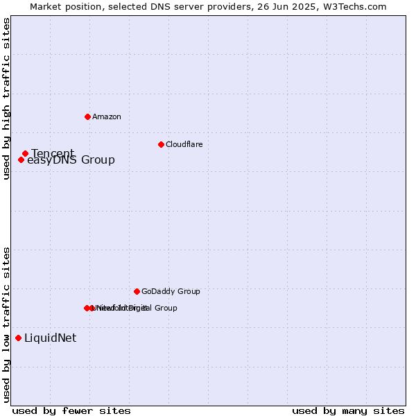 Market position of Tencent vs. easyDNS Group vs. LiquidNet