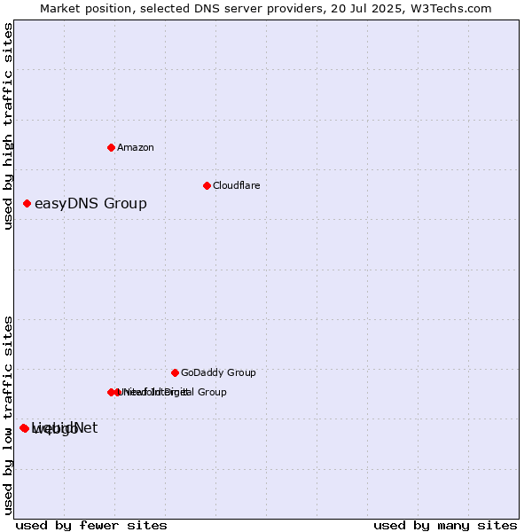 Market position of easyDNS Group vs. webgo vs. LiquidNet
