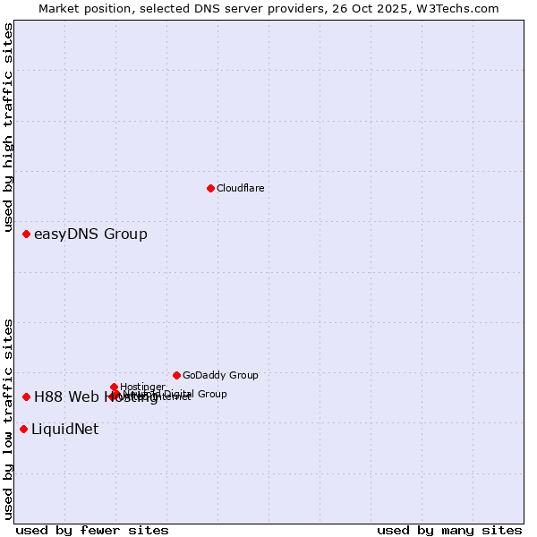 Market position of easyDNS Group vs. H88 Web Hosting vs. LiquidNet