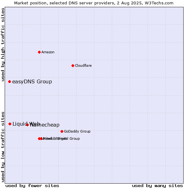 Market position of Namecheap vs. Liquid Web vs. easyDNS Group
