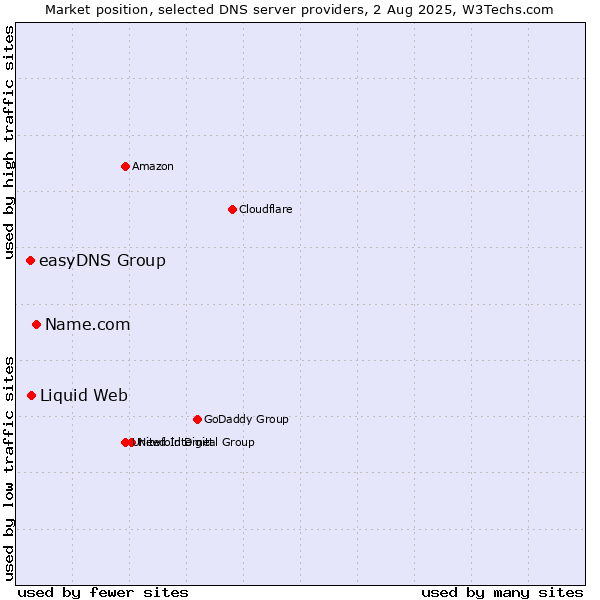 Market position of Name.com vs. Liquid Web vs. easyDNS Group
