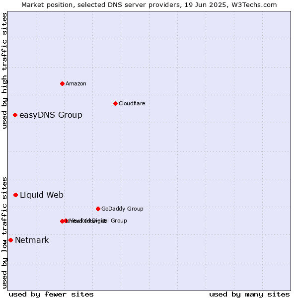Market position of Liquid Web vs. easyDNS Group vs. Netmark