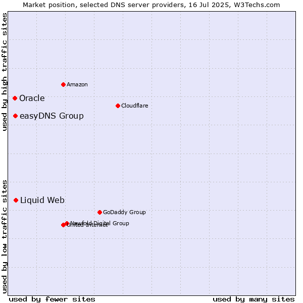 Market position of Liquid Web vs. easyDNS Group vs. Oracle