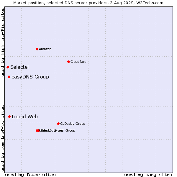 Market position of Liquid Web vs. easyDNS Group vs. Selectel