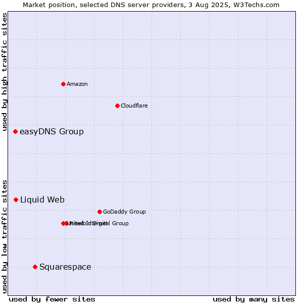 Market position of Squarespace vs. Liquid Web vs. easyDNS Group